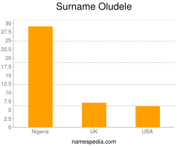 Surname Oludele