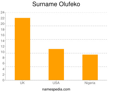 Surname Olufeko
