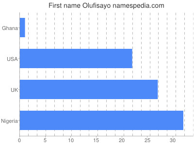 Given name Olufisayo
