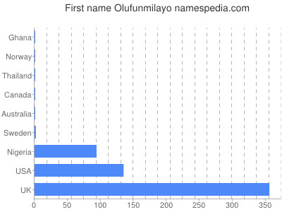 Vornamen Olufunmilayo