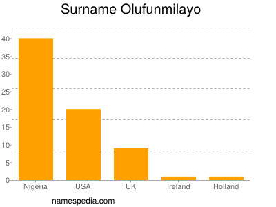 Familiennamen Olufunmilayo