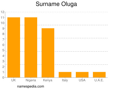 Surname Oluga
