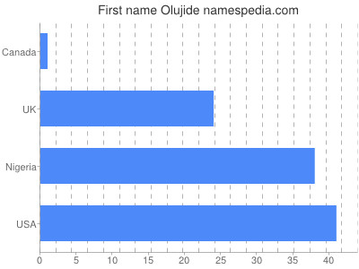 Given name Olujide