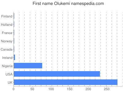 Given name Olukemi