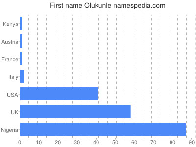 Given name Olukunle