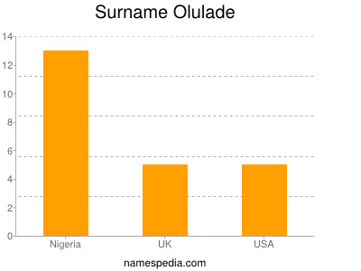 Surname Olulade