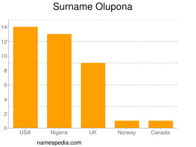 Familiennamen Olupona