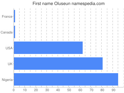 Given name Oluseun