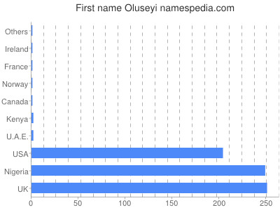 Given name Oluseyi