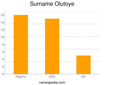 Surname Olutoye
