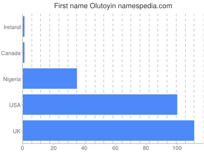 Given name Olutoyin