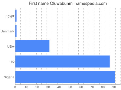 Vornamen Oluwabunmi