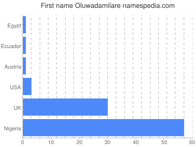 Given name Oluwadamilare