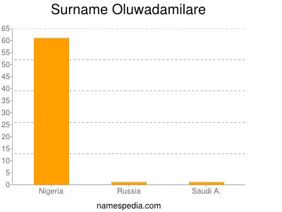 Surname Oluwadamilare