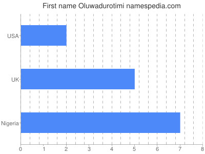 prenom Oluwadurotimi