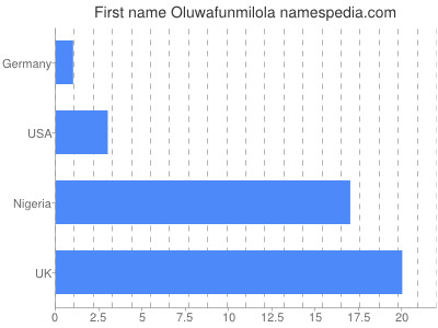 Given name Oluwafunmilola