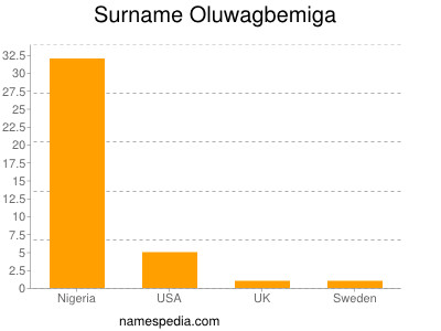 Surname Oluwagbemiga