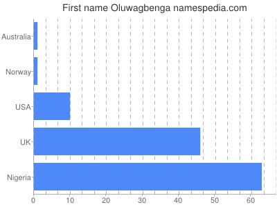 Vornamen Oluwagbenga