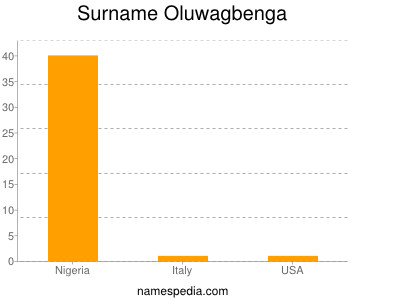 Familiennamen Oluwagbenga