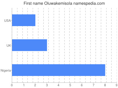 Given name Oluwakemisola