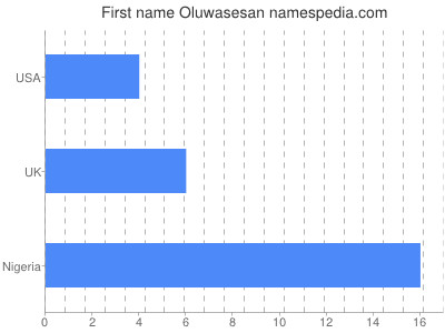 Given name Oluwasesan