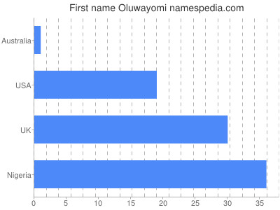 Given name Oluwayomi