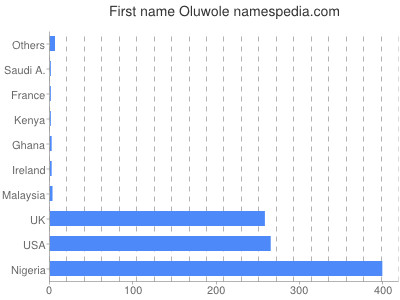 Given name Oluwole