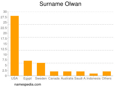 Surname Olwan