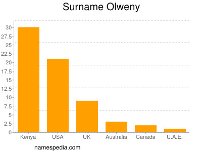 nom Olweny