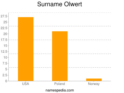 nom Olwert
