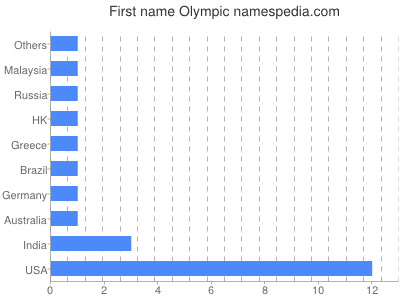 Given name Olympic
