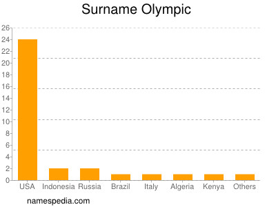 Surname Olympic