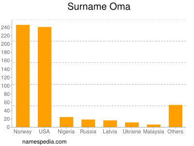 Surname Oma