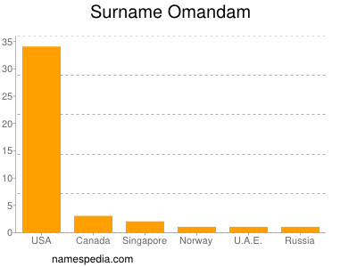 Surname Omandam