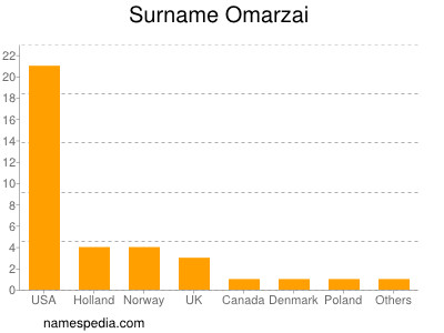 Surname Omarzai