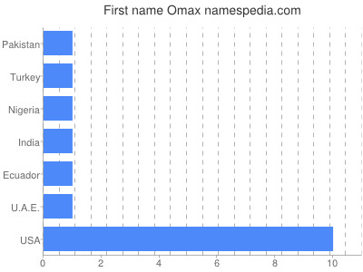 Given name Omax