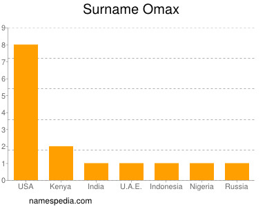 Surname Omax