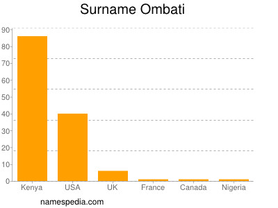 Surname Ombati