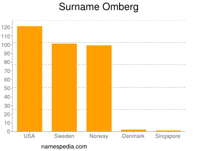 Surname Omberg