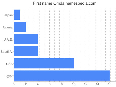 Given name Omda