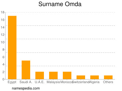 Surname Omda