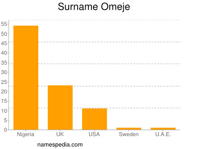 Surname Omeje