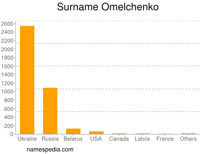 Surname Omelchenko