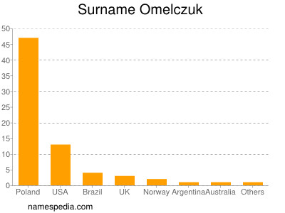Surname Omelczuk