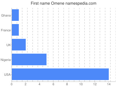 Given name Omene