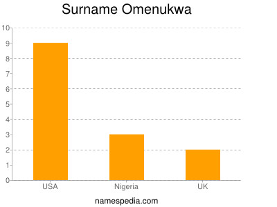 Surname Omenukwa