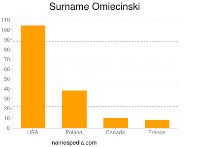 Surname Omiecinski