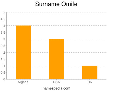 Surname Omife