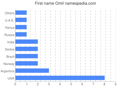 Given name Omil