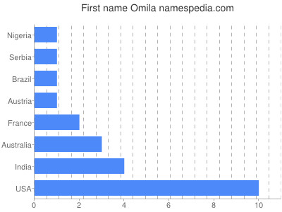 Given name Omila